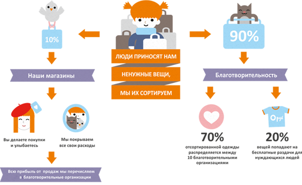 Благотворительность: места, куда можно отнести ненужную одежду -  www.be-in.ru