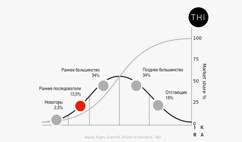 Наличие большинство. Кривая Роджерса диффузия инноваций. Теория диффузии инноваций э.Роджерса. Теории диффузии инноваций Эверетта Роджерса. График инноваций Эверетта Роджерса.