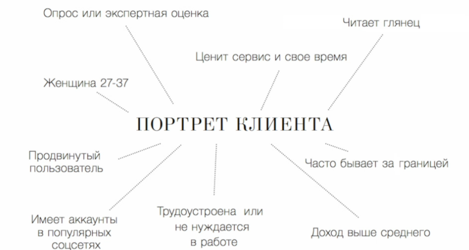 Портрет потенциального клиента